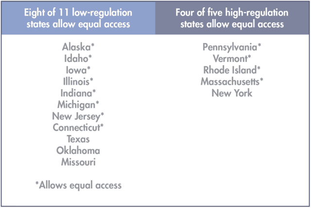 Eight of 11 low-regulation states allow equal access Four of five high-regulation states allow equal access