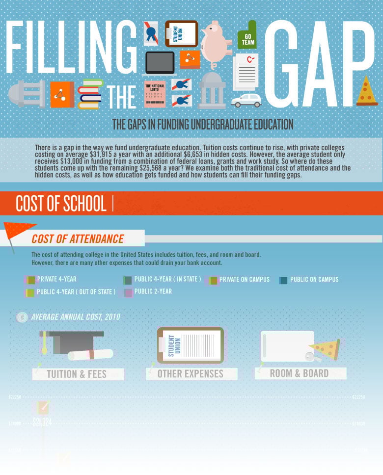 Graphic: Gaps in Funding Undergraduate Education